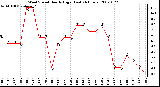 Milwaukee Weather Wind Speed Hourly High (Last 24 Hours)