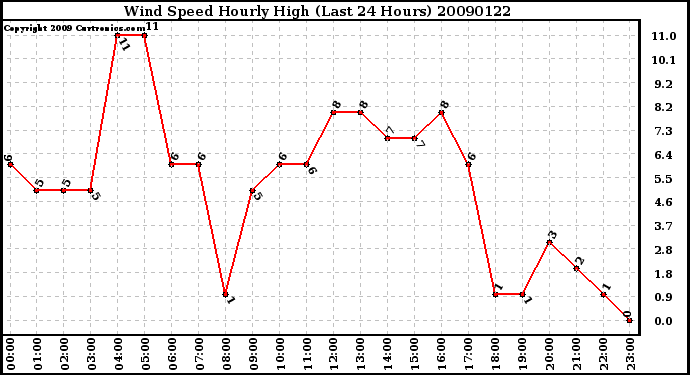 Milwaukee Weather Wind Speed Hourly High (Last 24 Hours)