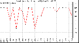 Milwaukee Weather Wind Daily High Direction (By Day)