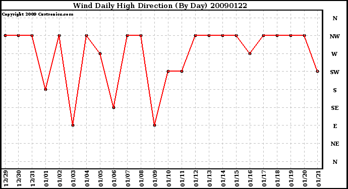 Milwaukee Weather Wind Daily High Direction (By Day)