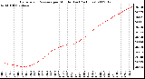 Milwaukee Weather Barometric Pressure per Minute (Last 24 Hours)