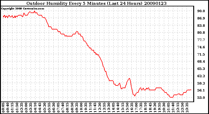 Milwaukee Weather Outdoor Humidity Every 5 Minutes (Last 24 Hours)