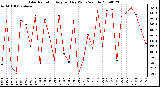 Milwaukee Weather Solar Radiation Avg per Day W/m2/minute