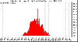 Milwaukee Weather Solar Radiation per Minute W/m2 (Last 24 Hours)