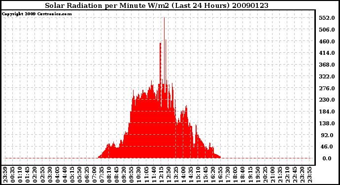 Milwaukee Weather Solar Radiation per Minute W/m2 (Last 24 Hours)