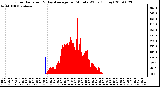 Milwaukee Weather Solar Radiation & Day Average per Minute W/m2 (Today)