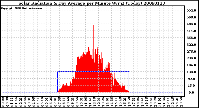 Milwaukee Weather Solar Radiation & Day Average per Minute W/m2 (Today)