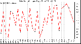 Milwaukee Weather Solar Radiation per Day KW/m2