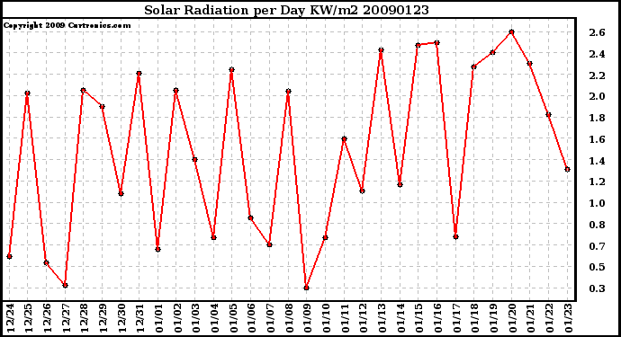 Milwaukee Weather Solar Radiation per Day KW/m2