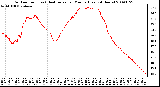 Milwaukee Weather Outdoor Temp (vs) Heat Index per Minute (Last 24 Hours)