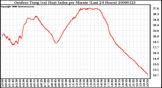 Milwaukee Weather Outdoor Temp (vs) Heat Index per Minute (Last 24 Hours)