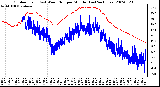 Milwaukee Weather Outdoor Temp (vs) Wind Chill per Minute (Last 24 Hours)