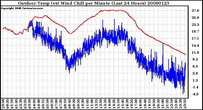 Milwaukee Weather Outdoor Temp (vs) Wind Chill per Minute (Last 24 Hours)