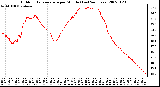 Milwaukee Weather Outdoor Temperature per Minute (Last 24 Hours)