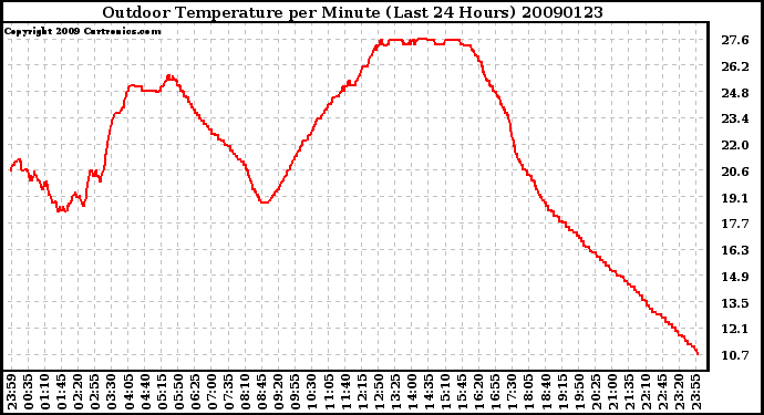 Milwaukee Weather Outdoor Temperature per Minute (Last 24 Hours)