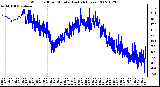 Milwaukee Weather Wind Chill per Minute (Last 24 Hours)