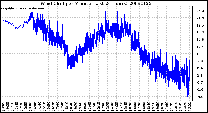 Milwaukee Weather Wind Chill per Minute (Last 24 Hours)