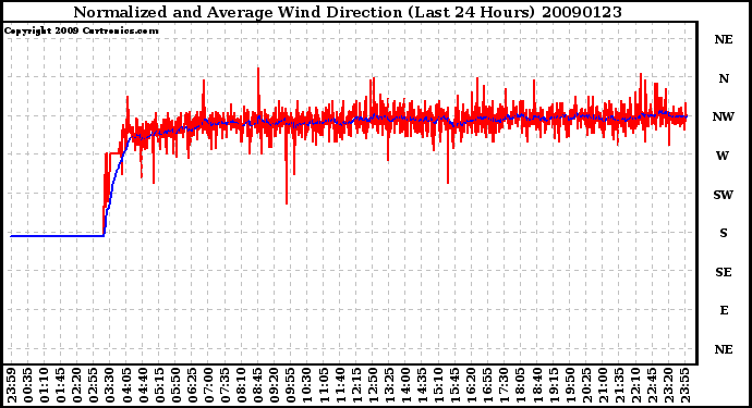 Milwaukee Weather Normalized and Average Wind Direction (Last 24 Hours)