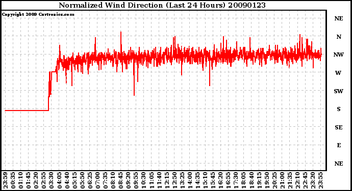 Milwaukee Weather Normalized Wind Direction (Last 24 Hours)