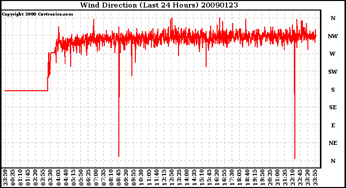 Milwaukee Weather Wind Direction (Last 24 Hours)