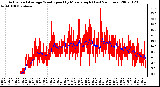 Milwaukee Weather Actual and Average Wind Speed by Minute mph (Last 24 Hours)