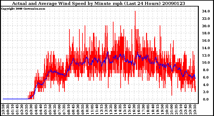 Milwaukee Weather Actual and Average Wind Speed by Minute mph (Last 24 Hours)