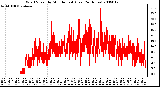 Milwaukee Weather Wind Speed by Minute mph (Last 24 Hours)