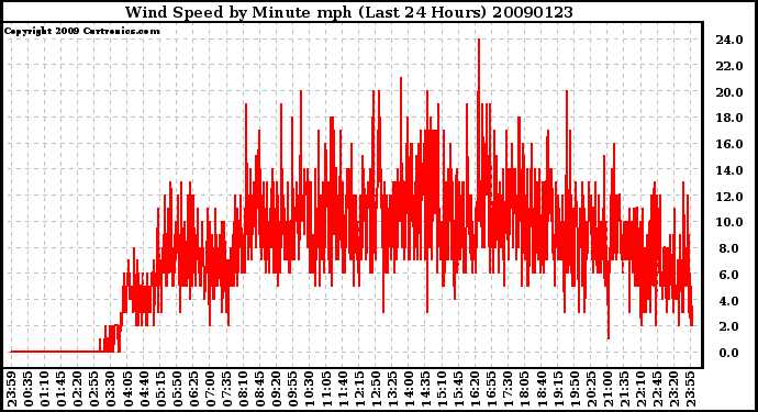 Milwaukee Weather Wind Speed by Minute mph (Last 24 Hours)