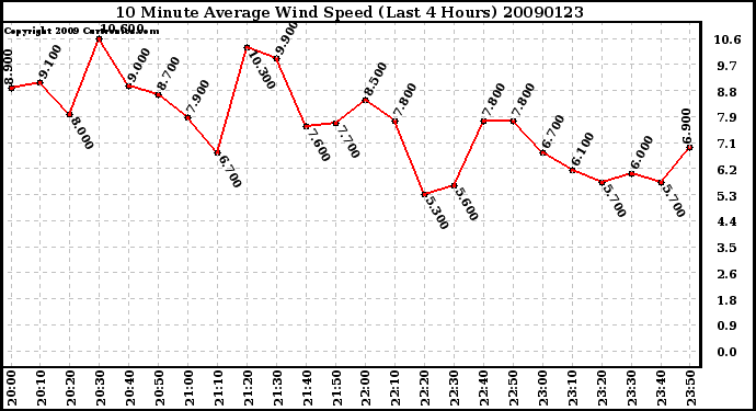 Milwaukee Weather 10 Minute Average Wind Speed (Last 4 Hours)