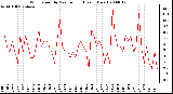 Milwaukee Weather Wind Speed by Minute mph (Last 1 Hour)