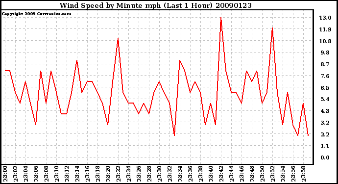 Milwaukee Weather Wind Speed by Minute mph (Last 1 Hour)