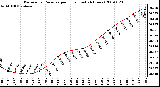 Milwaukee Weather Barometric Pressure per Hour (Last 24 Hours)