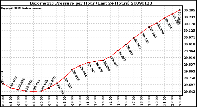 Milwaukee Weather Barometric Pressure per Hour (Last 24 Hours)