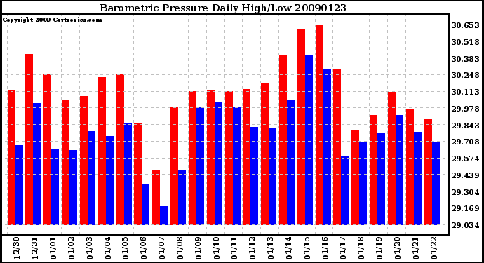 Milwaukee Weather Barometric Pressure Daily High/Low