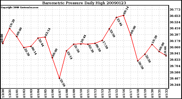 Milwaukee Weather Barometric Pressure Daily High