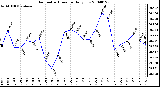 Milwaukee Weather Barometric Pressure Daily Low