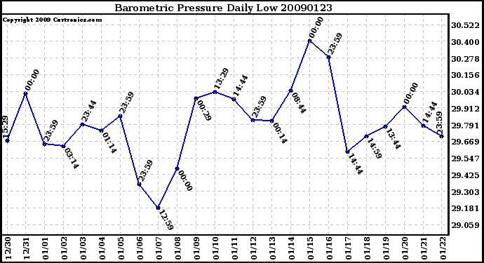 Milwaukee Weather Barometric Pressure Daily Low