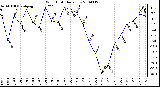 Milwaukee Weather Wind Chill Daily Low