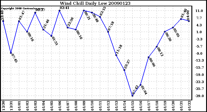 Milwaukee Weather Wind Chill Daily Low