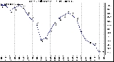 Milwaukee Weather Wind Chill (Last 24 Hours)