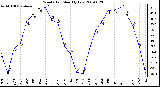 Milwaukee Weather Wind Chill Monthly Low