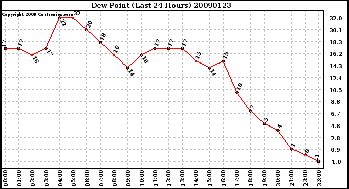 Milwaukee Weather Dew Point (Last 24 Hours)