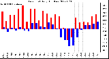 Milwaukee Weather Dew Point Daily High/Low