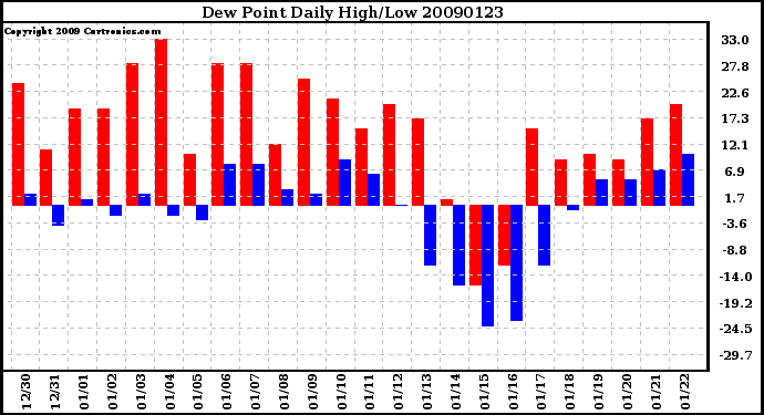 Milwaukee Weather Dew Point Daily High/Low