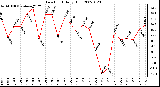 Milwaukee Weather Dew Point Daily High