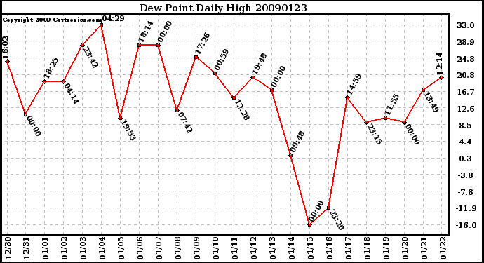 Milwaukee Weather Dew Point Daily High