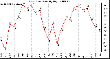 Milwaukee Weather Dew Point Monthly High