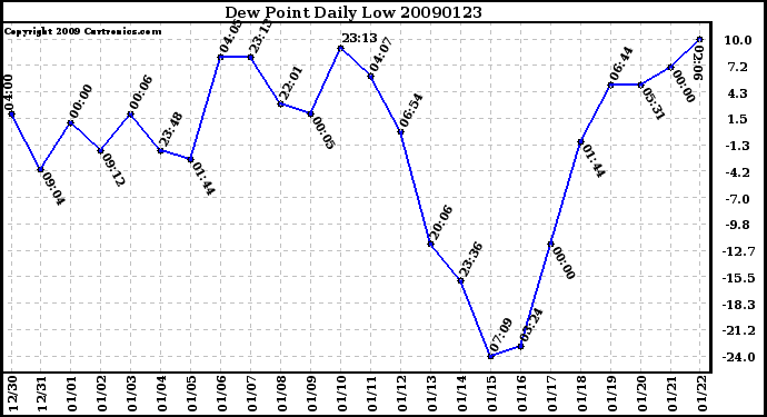 Milwaukee Weather Dew Point Daily Low