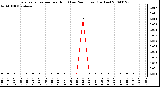 Milwaukee Weather Evapotranspiration per Hour (Last 24 Hours) (Inches)