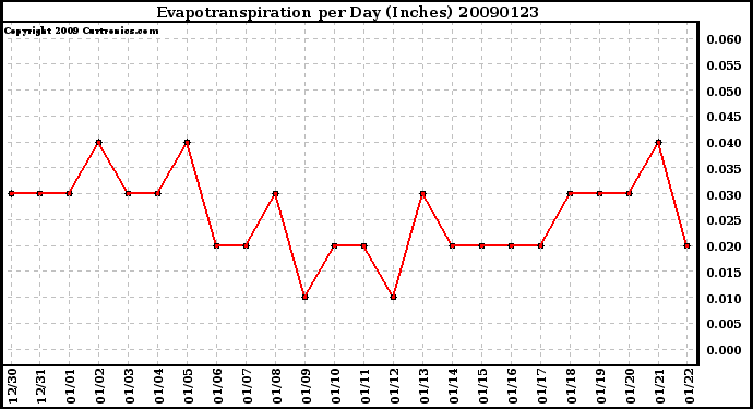 Milwaukee Weather Evapotranspiration per Day (Inches)